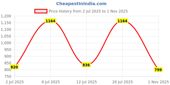 flipkart.com peter england Men Regular Fit Grey Cotton Blend Trousers peter england Price History Graph from 2 Jul 2025 to 1 Nov 2025
