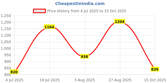 flipkart.com peter england Men Regular Fit Grey Cotton Blend Trousers peter england Price History Graph from 4 Jul 2025 to 15 Oct 2025