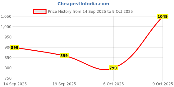 flipkart.com peter england Men Regular Fit Grey Cotton Blend Trousers peter england Price History Graph from 14 Sep 2025 to 9 Oct 2025