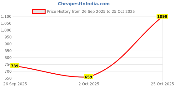 flipkart.com peter england Men Regular Fit Grey Cotton Blend Trousers peter england Price History Graph from 26 Sep 2025 to 25 Oct 2025