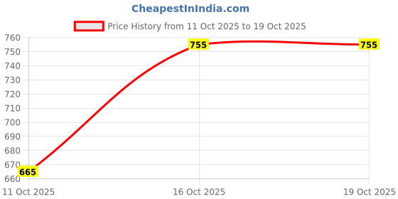 flipkart.com peter england Men Regular Fit Grey Cotton Blend Trousers peter england Price History Graph from 11 Oct 2025 to 17 Oct 2025