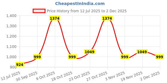 flipkart.com peter england Men Regular Fit Multicolor Cotton Blend Trousers peter england Price History Graph from 12 Jul 2025 to 2 Dec 2025