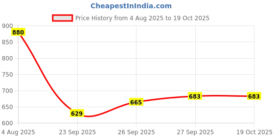 flipkart.com peter england Men Regular Fit Pink Cotton Blend Trousers peter england Price History Graph from 4 Aug 2025 to 19 Oct 2025