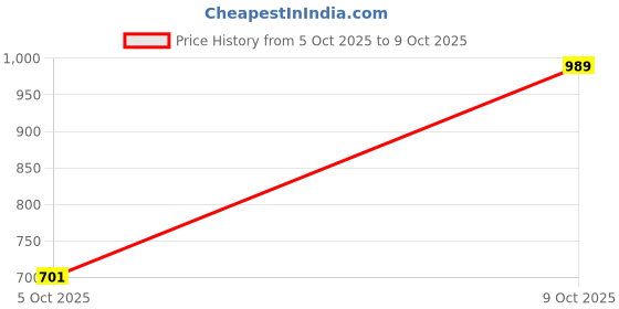 flipkart.com peter england Men Regular Fit Printed Formal Shirt peter england Price History Graph from 5 Oct 2025 to 9 Oct 2025