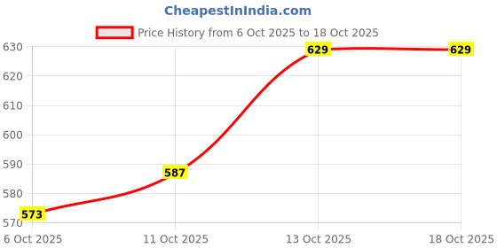 flipkart.com peter england Men Regular Fit Solid Spread Collar Formal Shirt peter england Price History Graph from 6 Oct 2025 to 17 Oct 2025