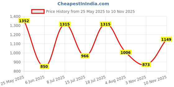 flipkart.com peter england Men Regular Mid Rise Blue Jeans peter england Price History Graph from 25 May 2025 to 10 Nov 2025