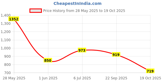 flipkart.com peter england Men Regular Mid Rise Blue Jeans peter england Price History Graph from 28 May 2025 to 19 Oct 2025