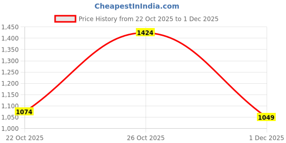 flipkart.com peter england Men Regular Mid Rise Blue Jeans peter england Price History Graph from 22 Oct 2025 to 1 Dec 2025