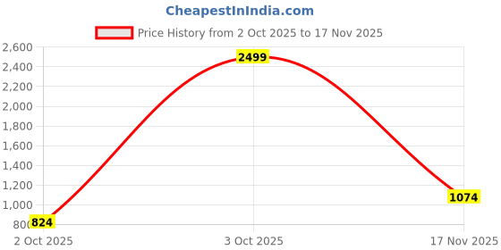 flipkart.com peter england Men Regular Mid Rise Dark Blue Jeans peter england Price History Graph from 2 Oct 2025 to 17 Nov 2025