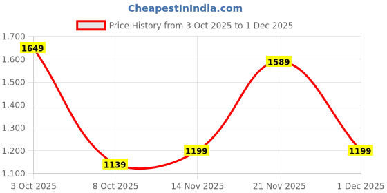 flipkart.com peter england Men Self Design Crew Neck Grey Sweater peter england Price History Graph from 3 Oct 2025 to 1 Dec 2025