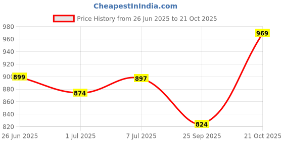 flipkart.com peter england Men Self Design High Neck Dark Blue Sweater peter england Price History Graph from 26 Jun 2025 to 21 Oct 2025