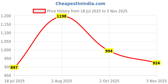 flipkart.com peter england Men Self Design Round Neck Blue Sweater peter england Price History Graph from 18 Jul 2025 to 3 Nov 2025