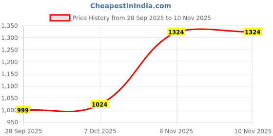 flipkart.com peter england Men Self Design Round Neck Blue Sweater peter england Price History Graph from 28 Sep 2025 to 10 Nov 2025