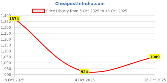 flipkart.com peter england Men Self Design Round Neck Pink Sweater peter england Price History Graph from 3 Oct 2025 to 16 Oct 2025