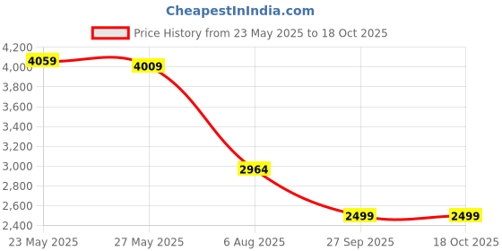 flipkart.com peter england Men Self Design Single Breasted Casual Blazer peter england Price History Graph from 23 May 2025 to 18 Oct 2025