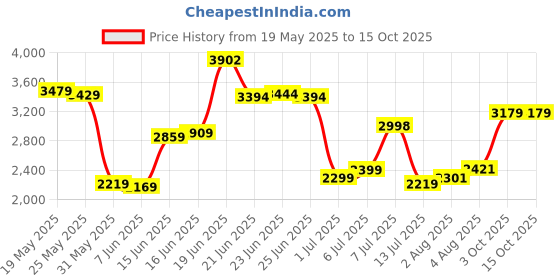 flipkart.com peter england Men Self Design Single Breasted Casual Blazer peter england Price History Graph from 19 May 2025 to 14 Oct 2025