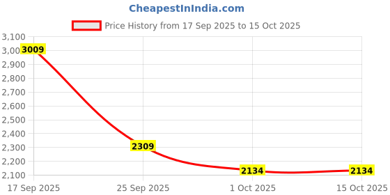 flipkart.com peter england Men Self Design Single Breasted Casual Blazer peter england Price History Graph from 17 Sep 2025 to 15 Oct 2025