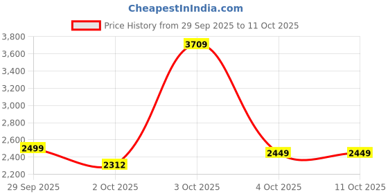 flipkart.com peter england Men Self Design Single Breasted Casual Blazer peter england Price History Graph from 29 Sep 2025 to 11 Oct 2025