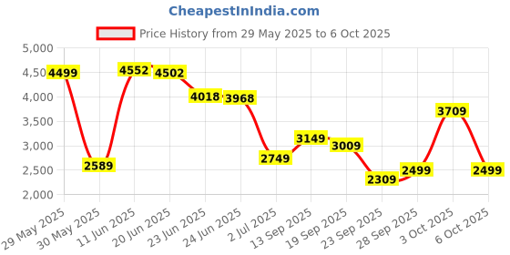 flipkart.com peter england Men Self Design Single Breasted Formal Blazer peter england Price History Graph from 29 May 2025 to 6 Oct 2025