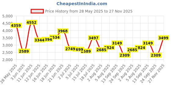 flipkart.com peter england Men Self Design Single Breasted Formal Blazer peter england Price History Graph from 28 May 2025 to 27 Nov 2025
