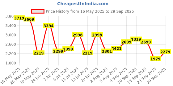flipkart.com peter england Men Self Design Single Breasted Formal Blazer peter england Price History Graph from 16 May 2025 to 29 Sep 2025