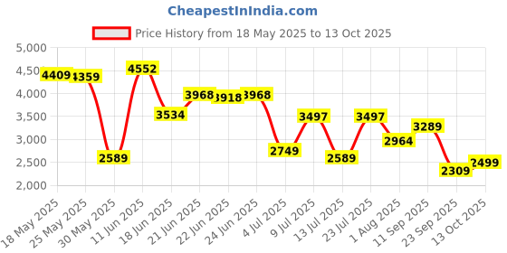 flipkart.com peter england Men Self Design Single Breasted Formal Blazer peter england Price History Graph from 18 May 2025 to 13 Oct 2025