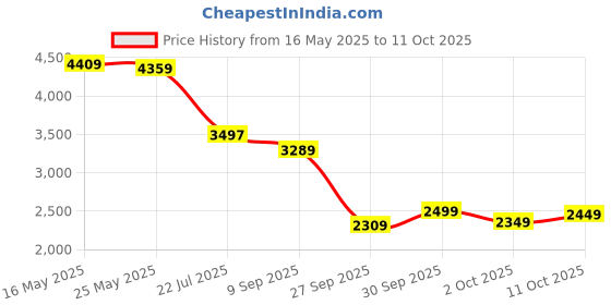 flipkart.com peter england Men Self Design Single Breasted Formal Blazer peter england Price History Graph from 16 May 2025 to 11 Oct 2025