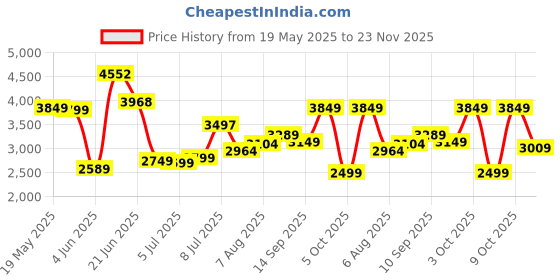 flipkart.com peter england Men Self Design Single Breasted Formal Blazer peter england Price History Graph from 19 May 2025 to 23 Nov 2025