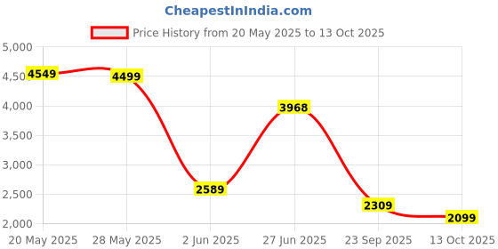 flipkart.com peter england Men Self Design Single Breasted Formal Blazer peter england Price History Graph from 20 May 2025 to 13 Oct 2025