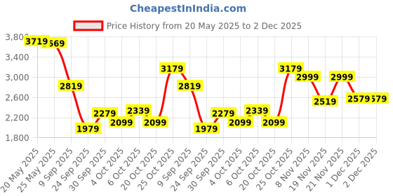 flipkart.com peter england Men Self Design Single Breasted Formal Blazer peter england Price History Graph from 20 May 2025 to 1 Dec 2025