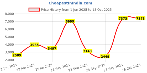 flipkart.com peter england Men Self Design Single Breasted Formal Blazer peter england Price History Graph from 1 Jun 2025 to 17 Oct 2025