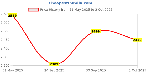 flipkart.com peter england Men Self Design Single Breasted Formal Blazer peter england Price History Graph from 31 May 2025 to 2 Oct 2025