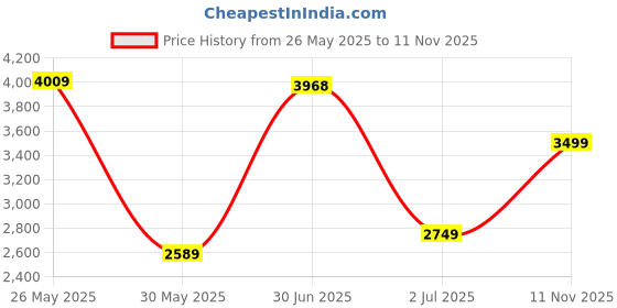 flipkart.com peter england Men Self Design Single Breasted Formal Blazer peter england Price History Graph from 26 May 2025 to 11 Nov 2025