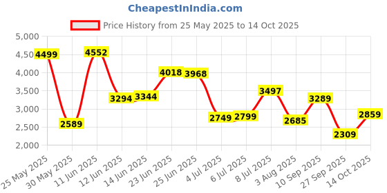 flipkart.com peter england Men Self Design Single Breasted Formal Blazer peter england Price History Graph from 25 May 2025 to 14 Oct 2025
