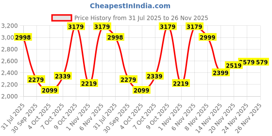 flipkart.com peter england Men Self Design Single Breasted Formal Blazer peter england Price History Graph from 31 Jul 2025 to 25 Nov 2025