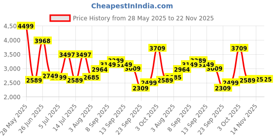 flipkart.com peter england Men Self Design Single Breasted Formal Blazer peter england Price History Graph from 28 May 2025 to 22 Nov 2025