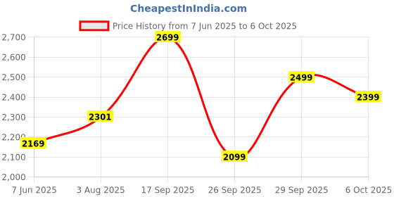 flipkart.com peter england Men Self Design Single Breasted Formal Blazer peter england Price History Graph from 7 Jun 2025 to 6 Oct 2025