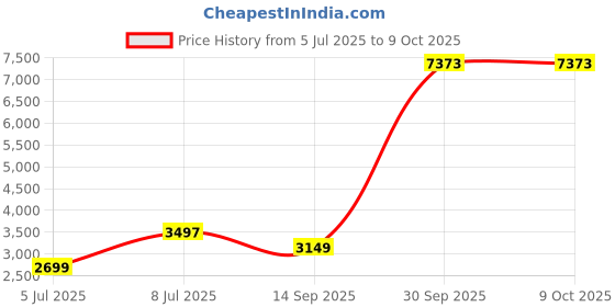 flipkart.com peter england Men Self Design Single Breasted Formal Blazer peter england Price History Graph from 5 Jul 2025 to 8 Oct 2025