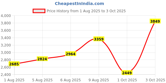 flipkart.com peter england Men Self Design Single Breasted Formal Blazer peter england Price History Graph from 1 Aug 2025 to 3 Oct 2025