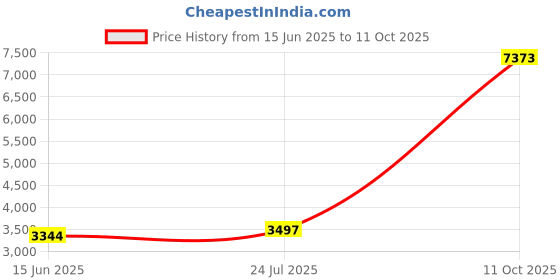 flipkart.com peter england Men Self Design Single Breasted Formal Blazer peter england Price History Graph from 15 Jun 2025 to 11 Oct 2025