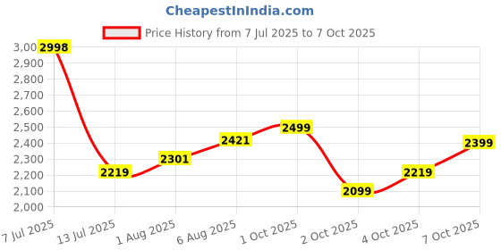 flipkart.com peter england Men Self Design Single Breasted Formal Blazer peter england Price History Graph from 7 Jul 2025 to 7 Oct 2025
