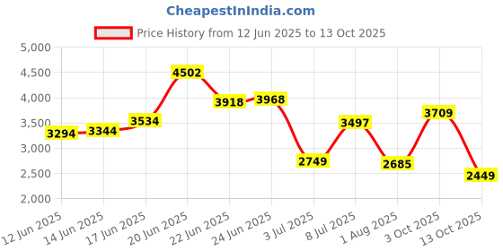 flipkart.com peter england Men Self Design Single Breasted Formal Blazer peter england Price History Graph from 12 Jun 2025 to 13 Oct 2025