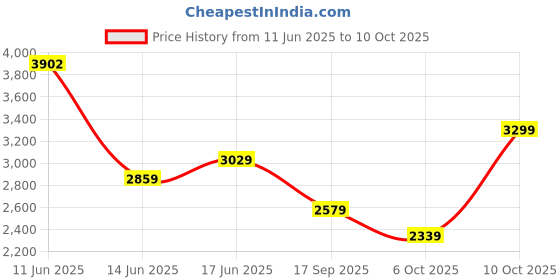 flipkart.com peter england Men Self Design Single Breasted Formal Blazer peter england Price History Graph from 11 Jun 2025 to 10 Oct 2025