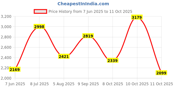 flipkart.com peter england Men Self Design Single Breasted Formal Blazer peter england Price History Graph from 7 Jun 2025 to 11 Oct 2025