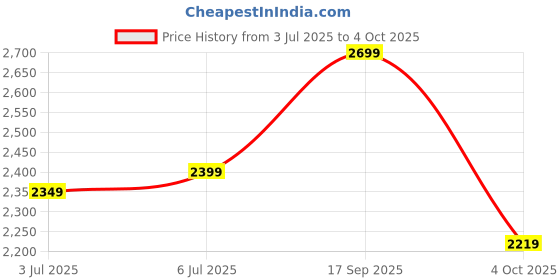 flipkart.com peter england Men Self Design Single Breasted Formal Blazer peter england Price History Graph from 3 Jul 2025 to 4 Oct 2025