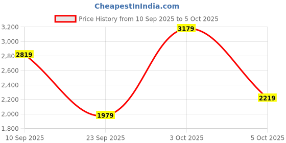 flipkart.com peter england Men Self Design Single Breasted Formal Blazer peter england Price History Graph from 10 Sep 2025 to 5 Oct 2025