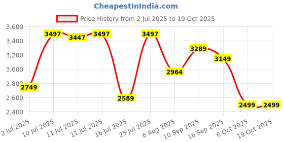 flipkart.com peter england Men Self Design Single Breasted Formal Blazer peter england Price History Graph from 2 Jul 2025 to 17 Oct 2025