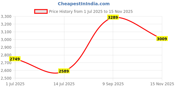 flipkart.com peter england Men Self Design Single Breasted Formal Blazer peter england Price History Graph from 1 Jul 2025 to 15 Nov 2025