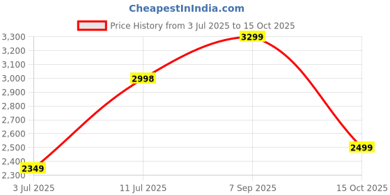 flipkart.com peter england Men Self Design Single Breasted Formal Blazer peter england Price History Graph from 3 Jul 2025 to 15 Oct 2025