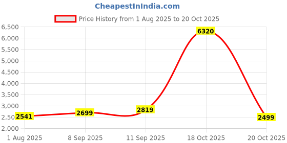 flipkart.com peter england Men Self Design Single Breasted Formal Blazer peter england Price History Graph from 1 Aug 2025 to 18 Oct 2025